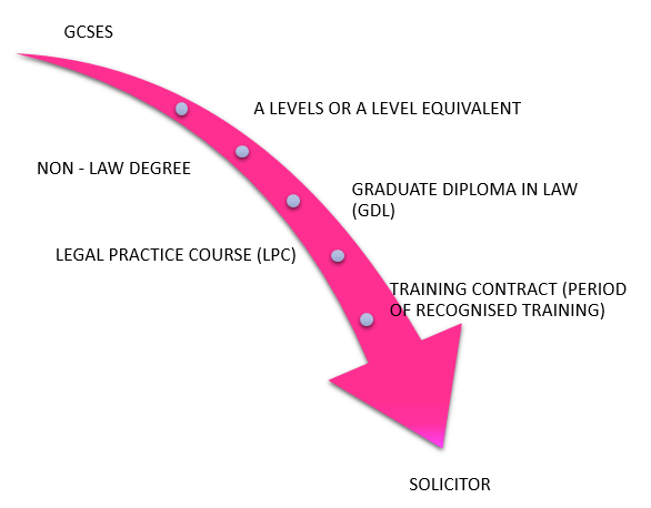 Routes Into Law: Non-Degree Route