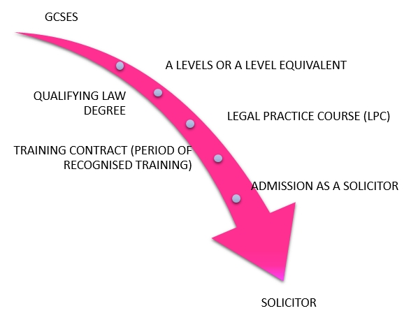 Routes into Law - Undergraduate Route