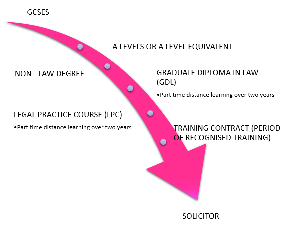 Routes into Law - Part Time non law degree route