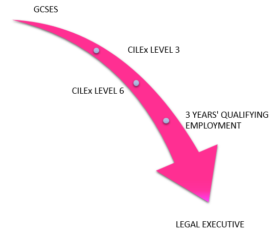 Routes into Law - Cilex Route